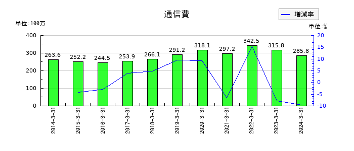 ハウスコムの通信費の推移