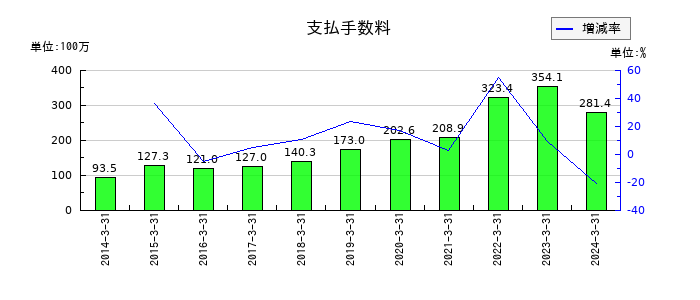 ハウスコムの支払手数料の推移