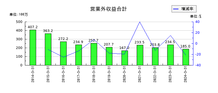 ハウスコムの営業外収益合計の推移