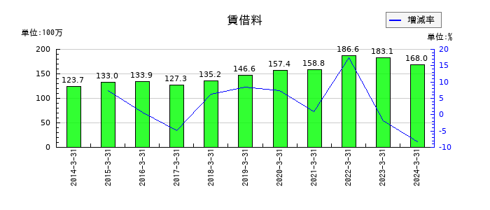 ハウスコムの賃借料の推移