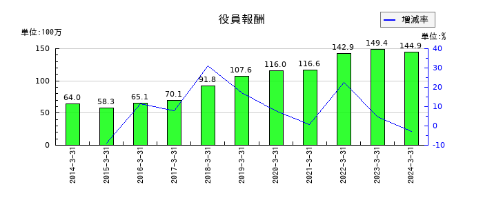 ハウスコムの役員報酬の推移