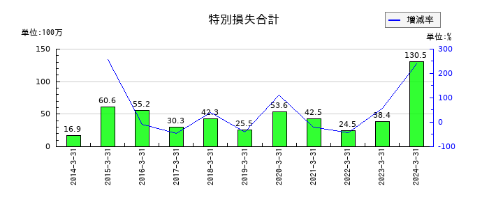 ハウスコムの特別損失合計の推移