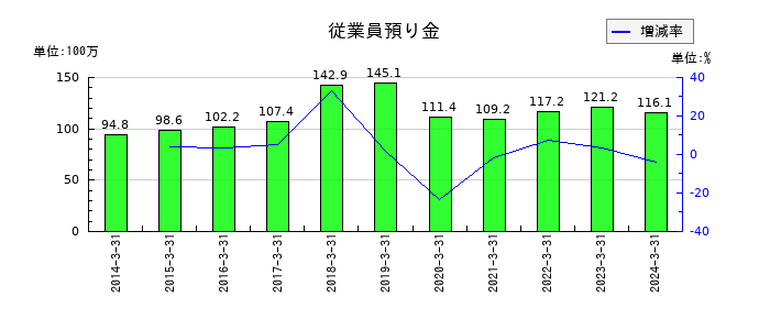 ハウスコムの従業員預り金の推移