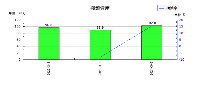 ハウスコムの棚卸資産の推移