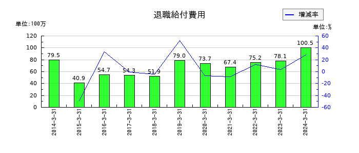ハウスコムの退職給付費用の推移