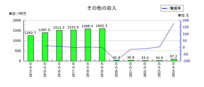 ハウスコムのその他の収入の推移