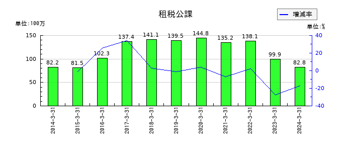 ハウスコムの租税公課の推移
