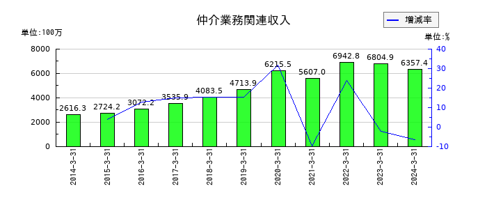 ハウスコムの仲介業務関連収入の推移