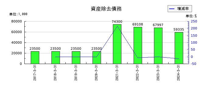 ハウスコムの資産除去債務の推移