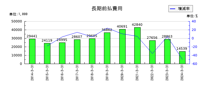 ハウスコムの長期前払費用の推移