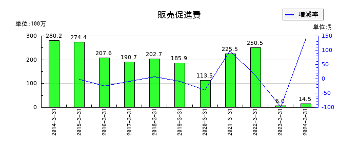 ハウスコムの販売促進費の推移