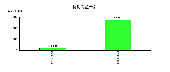 ハウスコムの特別利益合計の推移