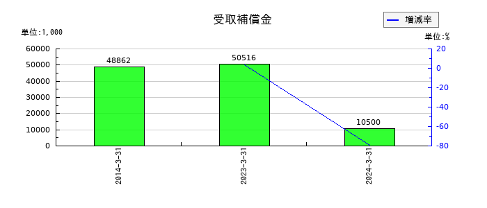 ハウスコムの受取補償金の推移