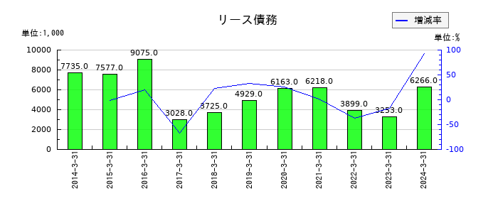 ハウスコムのリース債務の推移