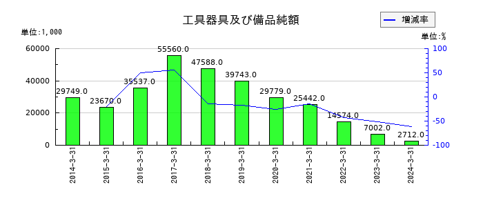ハウスコムの工具器具及び備品純額の推移