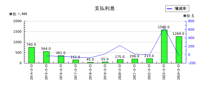 ハウスコムの支払利息の推移