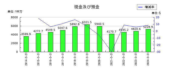 ハウスコムの現金及び預金の推移