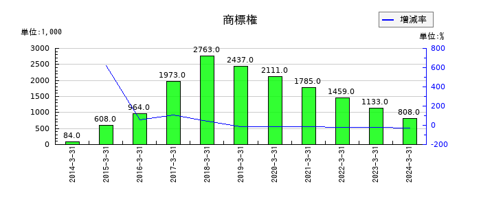 ハウスコムの商標権の推移