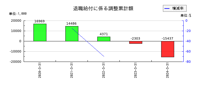ハウスコムの退職給付に係る調整累計額の推移