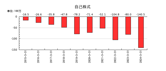 ハウスコムの自己株式の推移