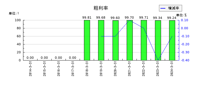 ハウスコムの粗利率の推移