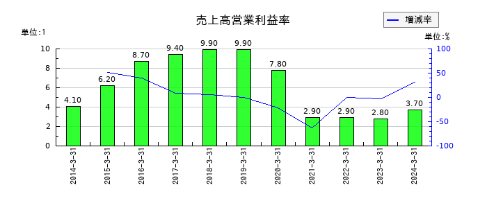 ハウスコムの売上高営業利益率の推移