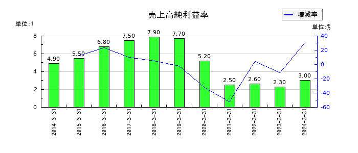 ハウスコムの売上高純利益率の推移