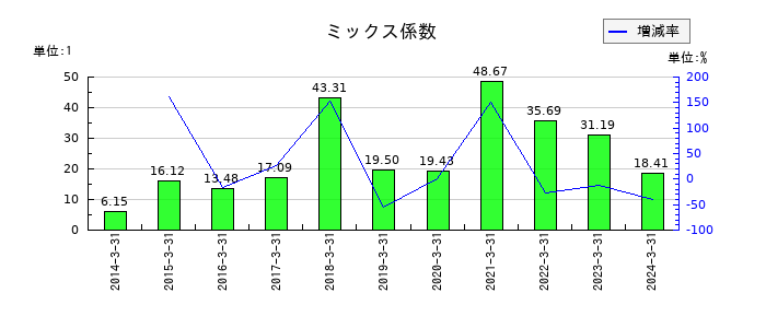 ハウスコムのミックス係数の推移