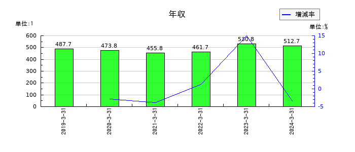 ハウスコムの年収の推移