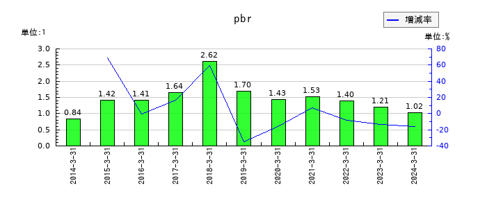 ハウスコムのpbrの推移