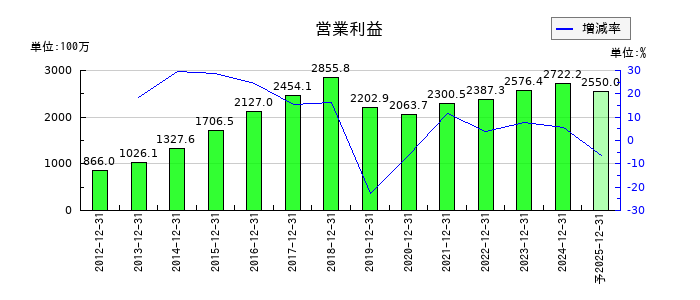 ＪＰＭＣの通期の営業利益推移