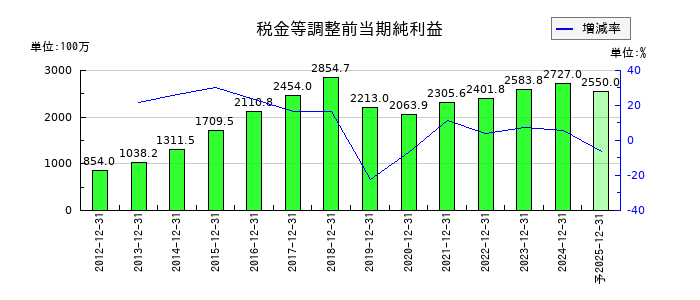 ＪＰＭＣの通期の経常利益推移