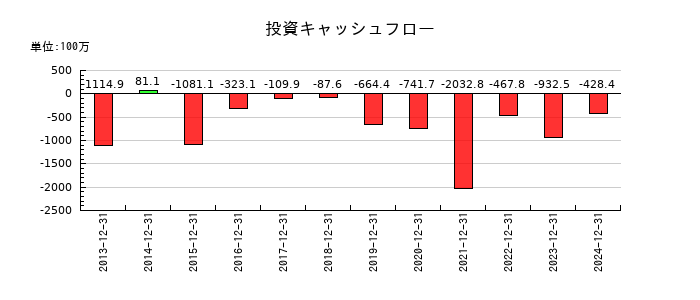 ＪＰＭＣの投資キャッシュフロー推移