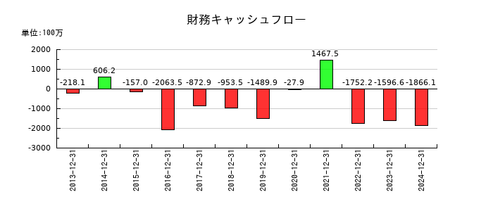 ＪＰＭＣの財務キャッシュフロー推移