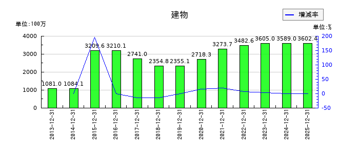 ＪＰＭＣの建物の推移
