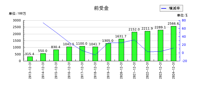 JPMCの前受金の推移