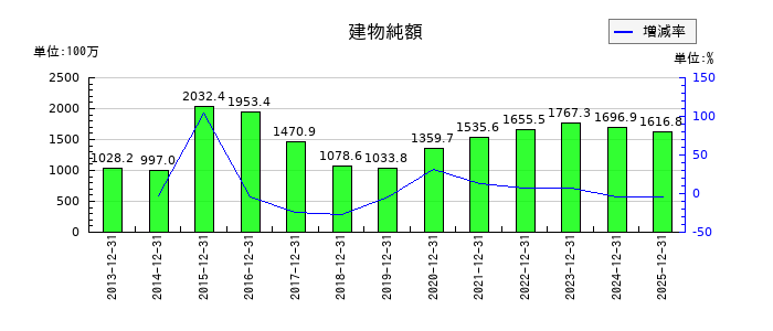 ＪＰＭＣの建物純額の推移