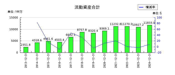 ＪＰＭＣの流動資産合計の推移