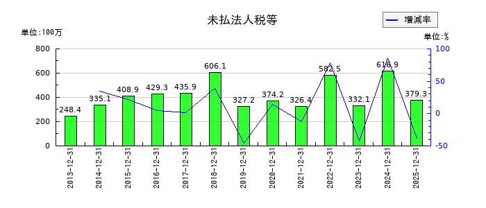 ＪＰＭＣの未払法人税等の推移