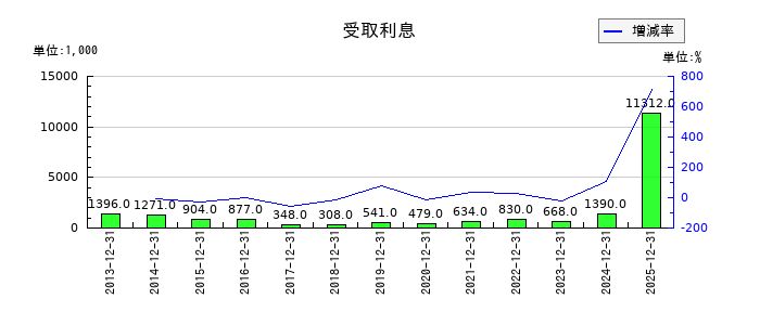 ＪＰＭＣの受取利息の推移