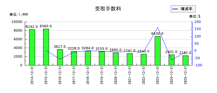 ＪＰＭＣの受取手数料の推移