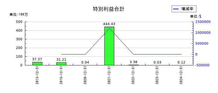 ＪＰＭＣの特別利益合計の推移
