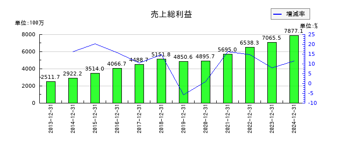 JPMCの売上総利益の推移