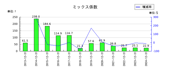 ＪＰＭＣのミックス係数の推移