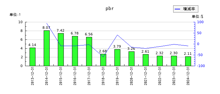 ＪＰＭＣのpbrの推移