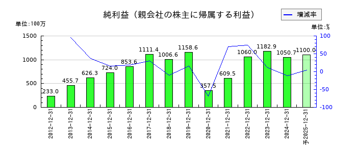 サンセイランディックの通期の純利益推移