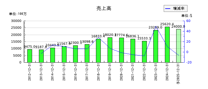 サンセイランディックの通期の売上高推移