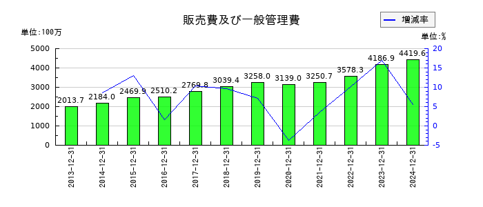サンセイランディックの販売費及び一般管理費の推移