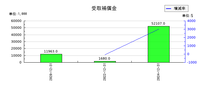 サンセイランディックの受取補償金の推移