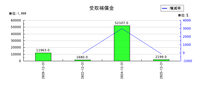 サンセイランディックの受取補償金の推移